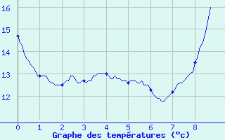 Courbe de tempratures pour Alba la Romaine (07)