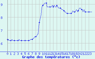 Courbe de tempratures pour Petiville (76)