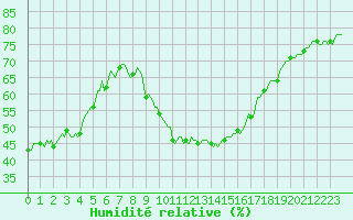Courbe de l'humidit relative pour Estoher (66)