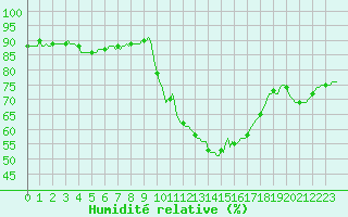 Courbe de l'humidit relative pour Sant Quint - La Boria (Esp)