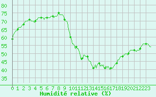 Courbe de l'humidit relative pour Narbonne-Ouest (11)