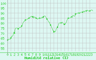 Courbe de l'humidit relative pour Cabestany (66)
