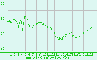 Courbe de l'humidit relative pour Aytr-Plage (17)