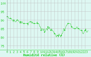 Courbe de l'humidit relative pour Ringendorf (67)