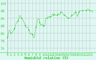 Courbe de l'humidit relative pour Xonrupt-Longemer (88)