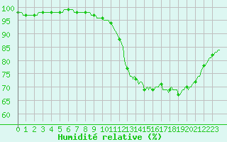 Courbe de l'humidit relative pour Puimisson (34)