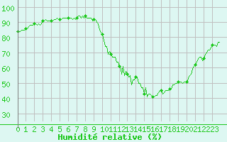 Courbe de l'humidit relative pour Eygliers (05)
