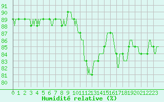 Courbe de l'humidit relative pour Voinmont (54)