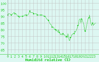 Courbe de l'humidit relative pour Churchtown Dublin (Ir)