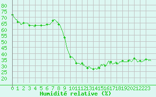 Courbe de l'humidit relative pour Saint-Jean-de-Vedas (34)