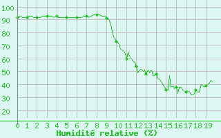 Courbe de l'humidit relative pour Sisteron (04)