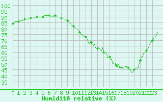 Courbe de l'humidit relative pour Cerisiers (89)