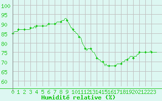 Courbe de l'humidit relative pour Douelle (46)