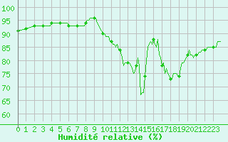 Courbe de l'humidit relative pour Saclas (91)