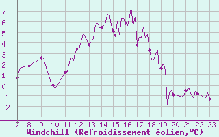 Courbe du refroidissement olien pour Saint-Haon (43)