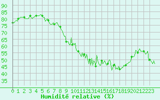 Courbe de l'humidit relative pour Saint-Andr-de-Lancize (48)