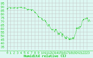 Courbe de l'humidit relative pour La Chapelle-Aubareil (24)