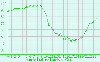 Courbe de l'humidit relative pour Saint-Germain-le-Guillaume (53)