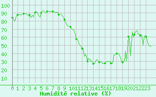 Courbe de l'humidit relative pour Landser (68)