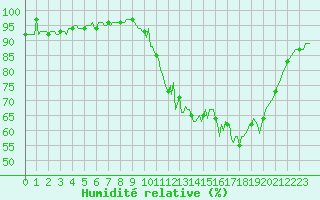 Courbe de l'humidit relative pour Chailles (41)