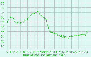 Courbe de l'humidit relative pour Montredon des Corbires (11)