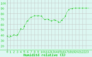 Courbe de l'humidit relative pour Violay (42)