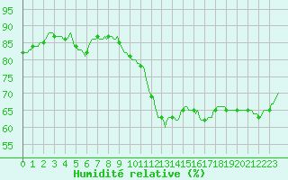 Courbe de l'humidit relative pour Saint-Saturnin-Ls-Avignon (84)