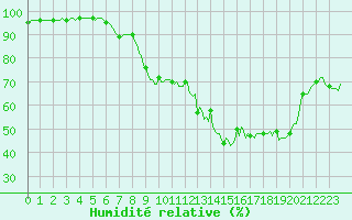 Courbe de l'humidit relative pour Lans-en-Vercors - Les Allires (38)