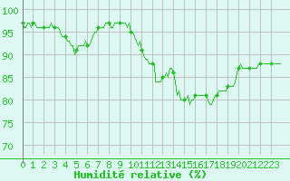 Courbe de l'humidit relative pour Gros-Rderching (57)