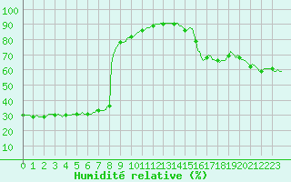 Courbe de l'humidit relative pour Saint-Julien-en-Quint (26)