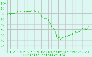 Courbe de l'humidit relative pour Neufchef (57)