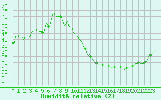 Courbe de l'humidit relative pour Carrion de Calatrava (Esp)