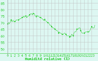 Courbe de l'humidit relative pour Westouter - Heuvelland (Be)