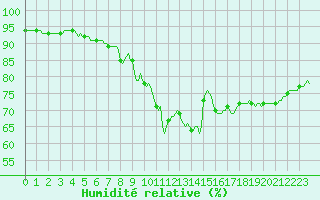 Courbe de l'humidit relative pour Bourg-en-Bresse (01)