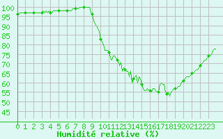 Courbe de l'humidit relative pour Tour-en-Sologne (41)
