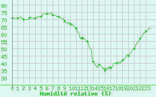Courbe de l'humidit relative pour Avril (54)