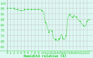 Courbe de l'humidit relative pour Cabestany (66)