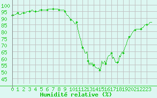 Courbe de l'humidit relative pour Sermange-Erzange (57)