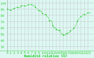 Courbe de l'humidit relative pour Xertigny-Moyenpal (88)