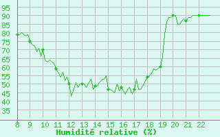 Courbe de l'humidit relative pour Doissat (24)
