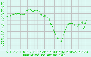 Courbe de l'humidit relative pour Bziers-Centre (34)
