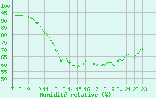 Courbe de l'humidit relative pour Le Perreux-sur-Marne (94)