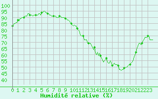 Courbe de l'humidit relative pour Bess-sur-Braye (72)
