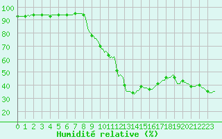 Courbe de l'humidit relative pour Saint-Antonin-du-Var (83)