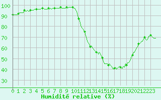 Courbe de l'humidit relative pour Tthieu (40)