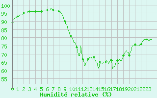 Courbe de l'humidit relative pour Lignerolles (03)