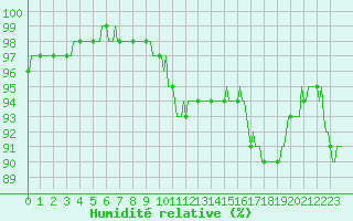 Courbe de l'humidit relative pour Izegem (Be)