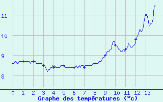 Courbe de tempratures pour Saint-Rmy-sur-Durolle (63)