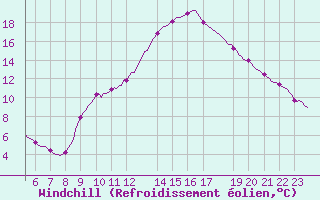 Courbe du refroidissement olien pour Tthieu (40)