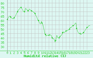 Courbe de l'humidit relative pour Perpignan Moulin  Vent (66)